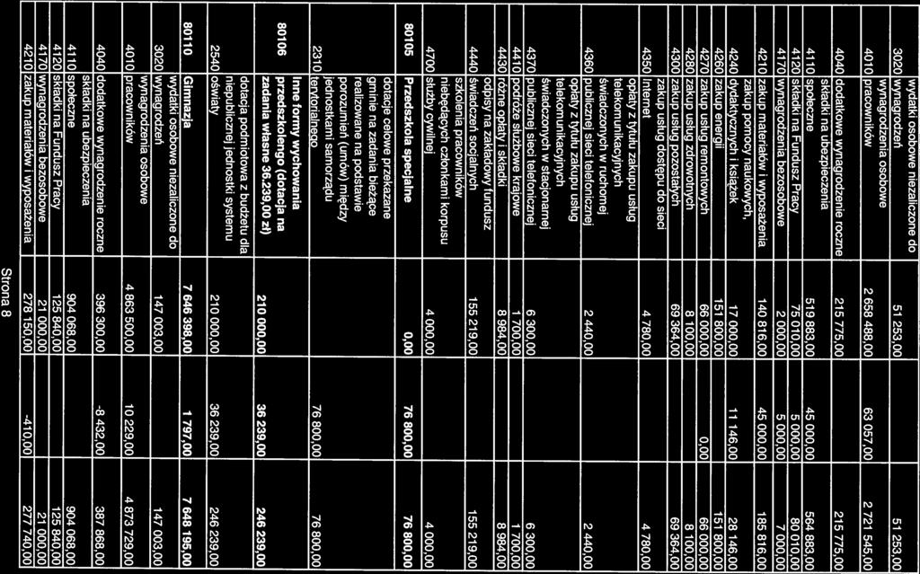 wydatki osobowe niezaliczone do 3020 wynagrodzeń 51 253,00 51 253,00 4010 pracowników 2 658 488,00 63 057,00 2 721 545,00 4040 dodatkowe wynagrodzenie roczne 215 775,00 215 775,00 4110 społeczne 519