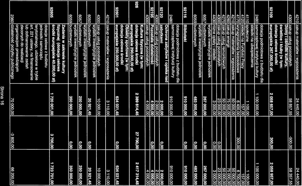 4210 zakup materiałów i wyposażenia 24 440,00 24 440,00 4300 zakup usług pozostałych 58 857,55-500,00 58 357,55 Oomy i ośrodki kultury, świetlice i kluby (w tym: dotacja celowa środki 92109