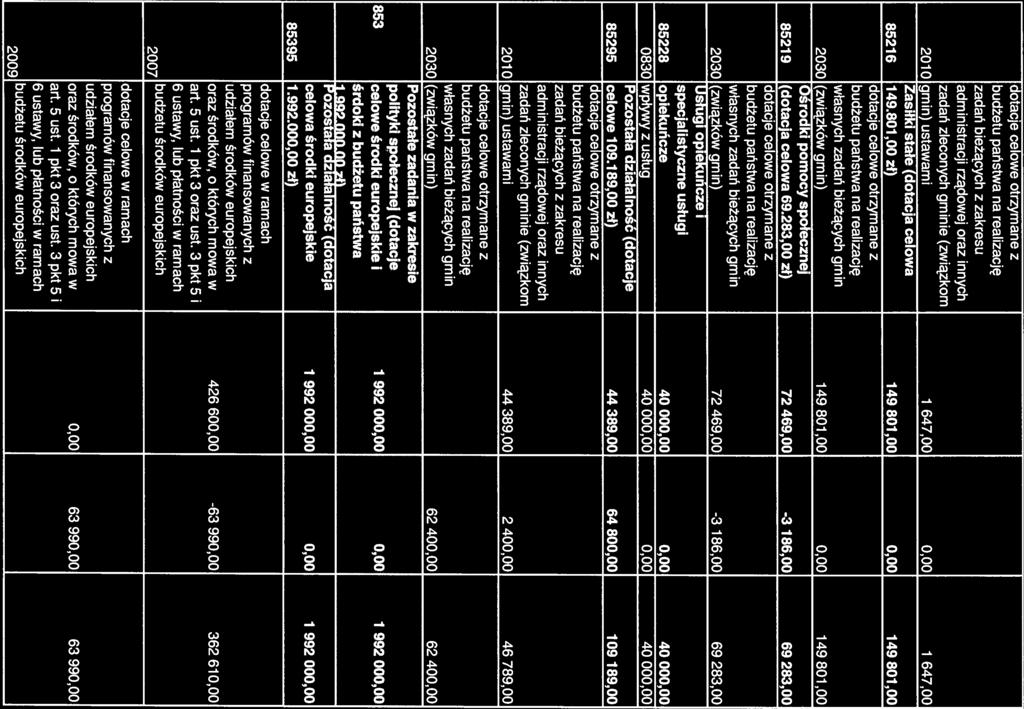 zadań bieżących z zakresu administracji rządowej oraz innych zadań zleconych gminie (związkom 2010 gmin) ustawami 1 647,00 0,00 1 647,00 Zasiłki stałe (dotacja celowa 85216 149.