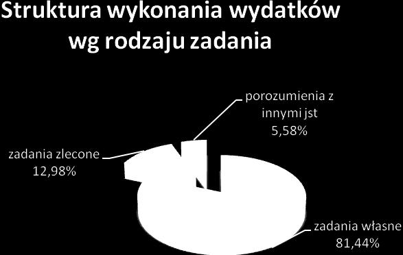 048,99 zł, z tego na: wynagrodzenia i składki od nich naliczane w kwocie 5.327.388,92 zł, na plan w kwocie 5.667.050,00 zł, wydatki związane z realizacją zadań statutowych w kwocie 3.587.