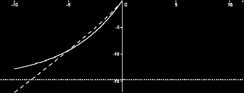 (7) 2 2, 25x + 4, 5x dla x < 0 Funkcja ta dla dodatnich stóp zysku ma takie same własności jak funkcja użyteczności w koncepcji H.