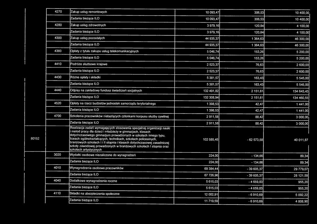 Zadania bieżące ILO 5 046,74 153,26 5 200,00 4410 Podróże służbowe krajowe 2 523,37 76,63 2 600,00 Zadania bieżące ILO 2 523,37 76,63 2 600,00 4430 Różne opłaty i składki 5 381,57 163,43 5 545,00