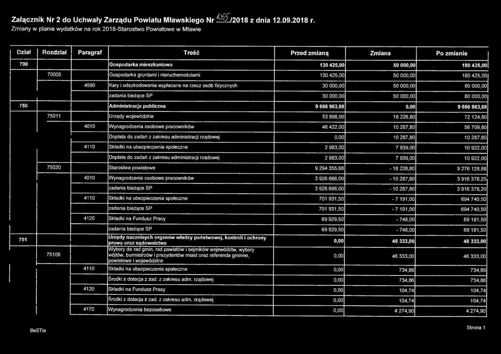 Gospodarka gruntami i nieruchomościami 130 425,00 50 000,00 180 425,00 4590 Kary i odszkodowania wypłacane na rzecz osób fizycznych 30 000,00 50 000,00 80 000,00 zadania bieżące SP 30 000,00 50