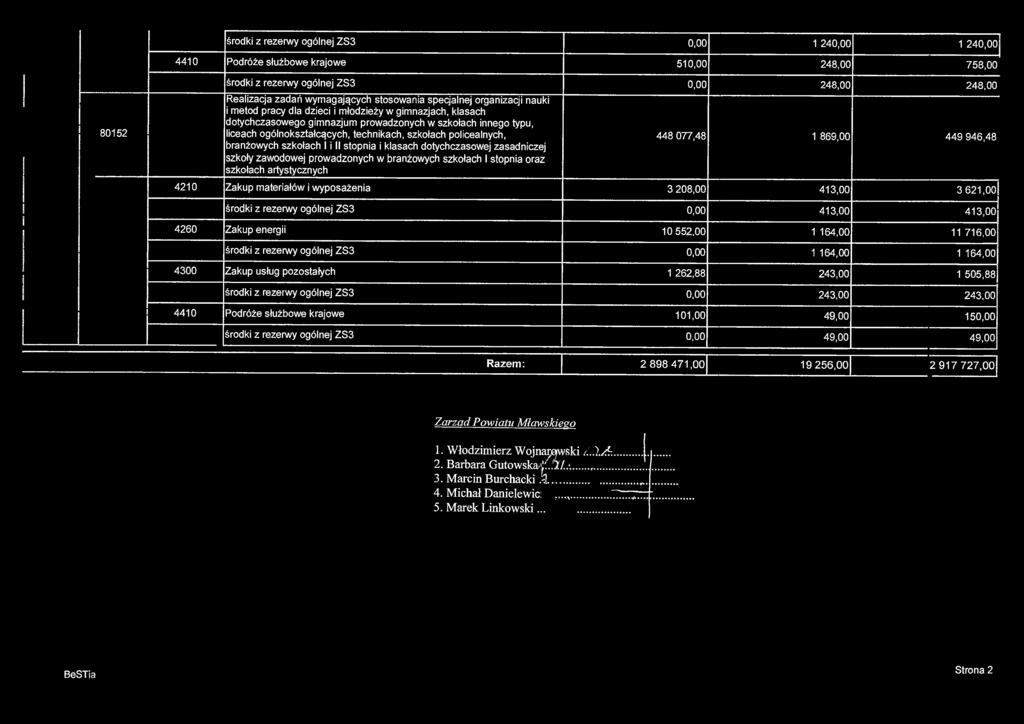 środki z rezerwy ogólnej ZS3 0,00 1 240,00 1 240,00 4410 Podróże służbowe krajowe 510,00 248,00 753,00 80152 środki z rezerwy ogólnej ZS3 0,00 248,00 248,00 Realizacja zadań wymagających stosowania