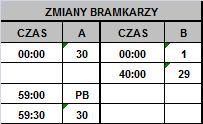 Pytanie 15. Poniżej zapis wymiany bramkarzy w meczu.