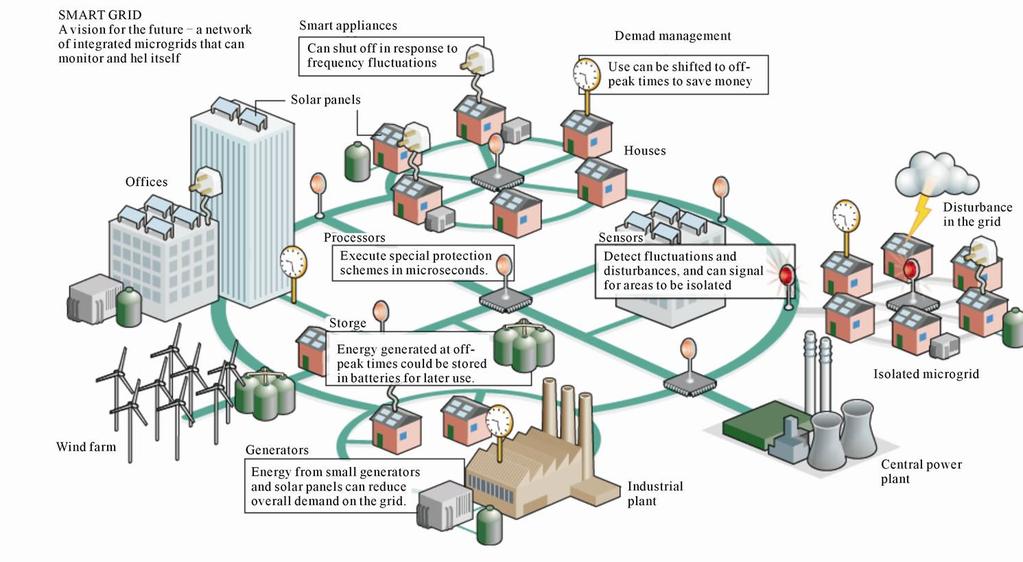 Elektryczne smart grid y: ilustracja (ref.:https://sites.