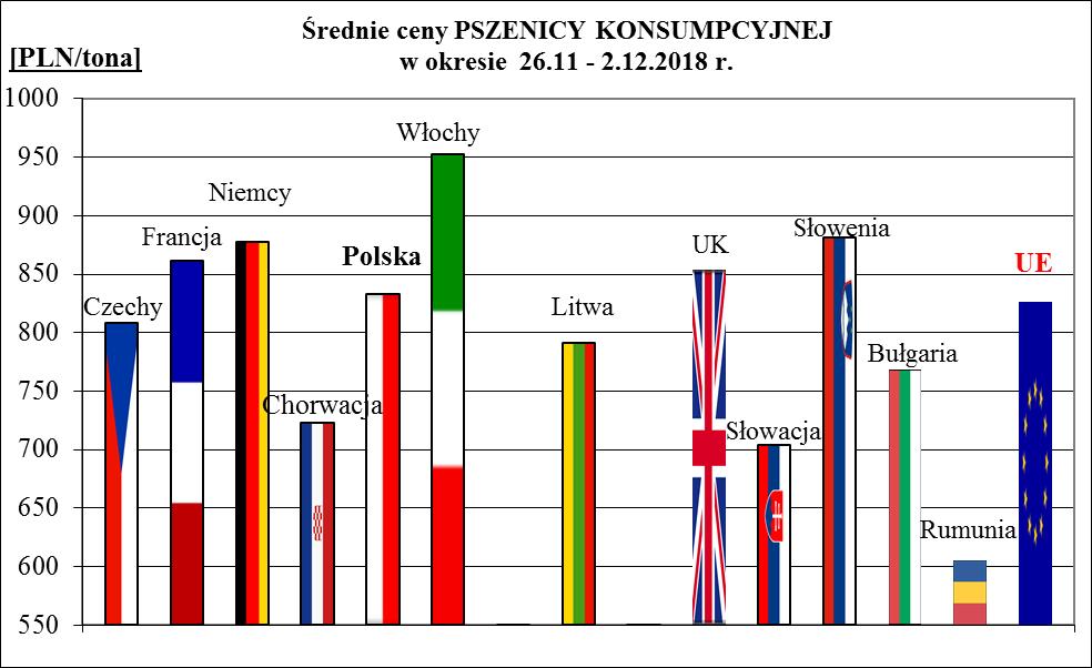 1a. Porównanie średnich cen ziarna w Polsce i UE: 26.11 2.12.2018 r.