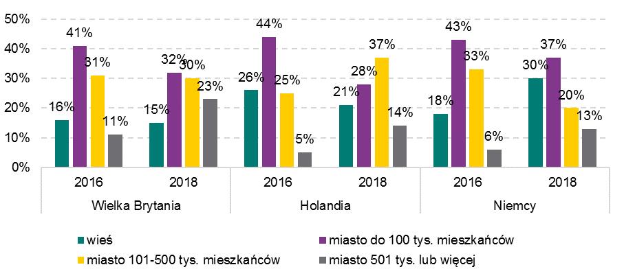 Niemiec największą grupę stanowią osoby pochodzące ze wsi (30,2%) i z małych miast do 100 tysięcy mieszkańców (36,7%) podczas gdy w pozostałych krajach ich udział jest zdecydowanie niższy.