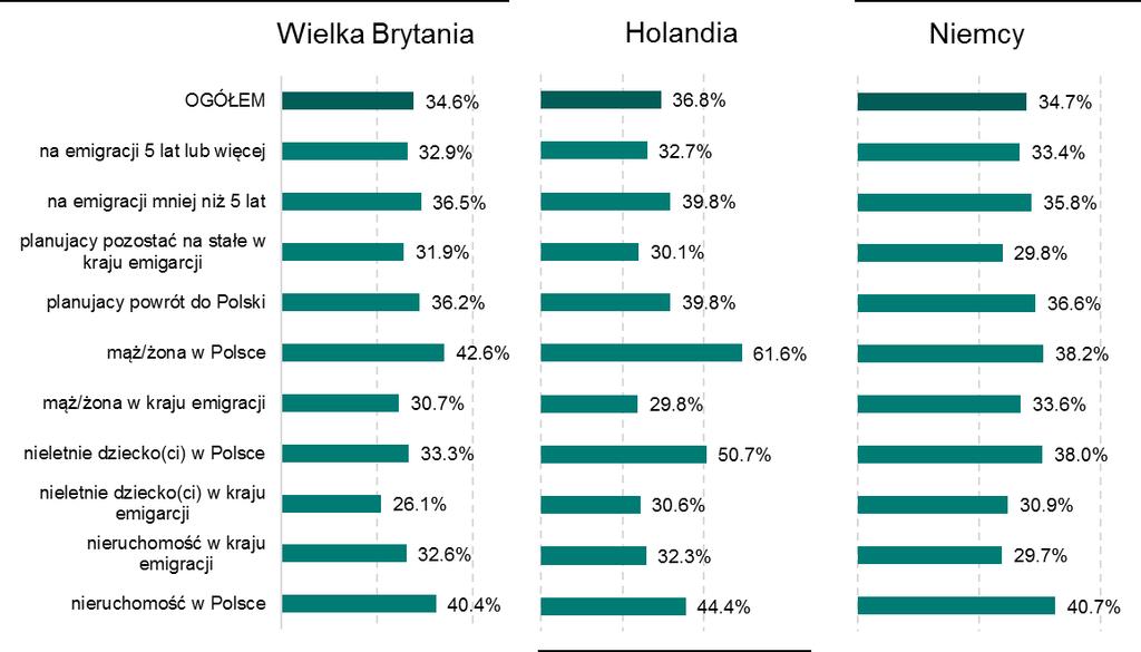 dzieci oraz osoby posiadające w Polsce nieruchomość (Wykres 9). W każdym przypadku są to migranci, których łączą z Polską silne więzy emocjonalne bądź ekonomiczne. Wykres 9.