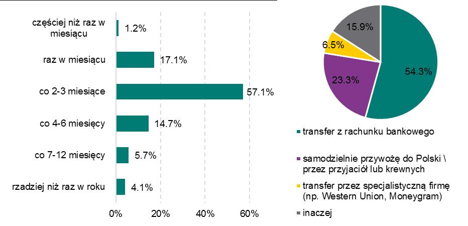 Wykres 16. Deklarowana częstotliwość przekazów do kraju (lewy wykres) oraz najczęściej wykorzystywana metoda przekazywania środków z Norwegii (prawy wykres).