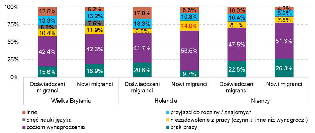 ich koledzy z dłuższym stażem migracyjnym, wskazywali na brak pracy w Polsce jako główny powód wyjazdu.