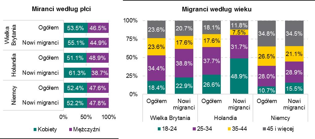1.2 Podstawowe charakterystyki demograficzne migrantów Jeśli chodzi o podstawowe charakterystyki demograficzne opisujące polskich emigrantów to w każdym z badanych krajów nieznacznie dominują kobiety