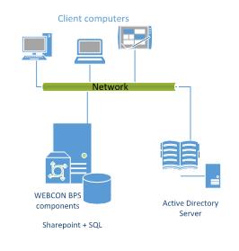 Rys 1. Diagram instalacji all-in-one WEBCON BPS Wymagania sprzętowe dla takiej instalacji powinny odpowiadać tym dla instalacji SharePoint Foundation 2013 na pojedynczym serwerze.