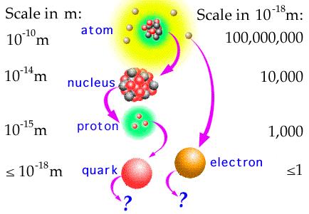 1 femtometr 1fm=10-15 m