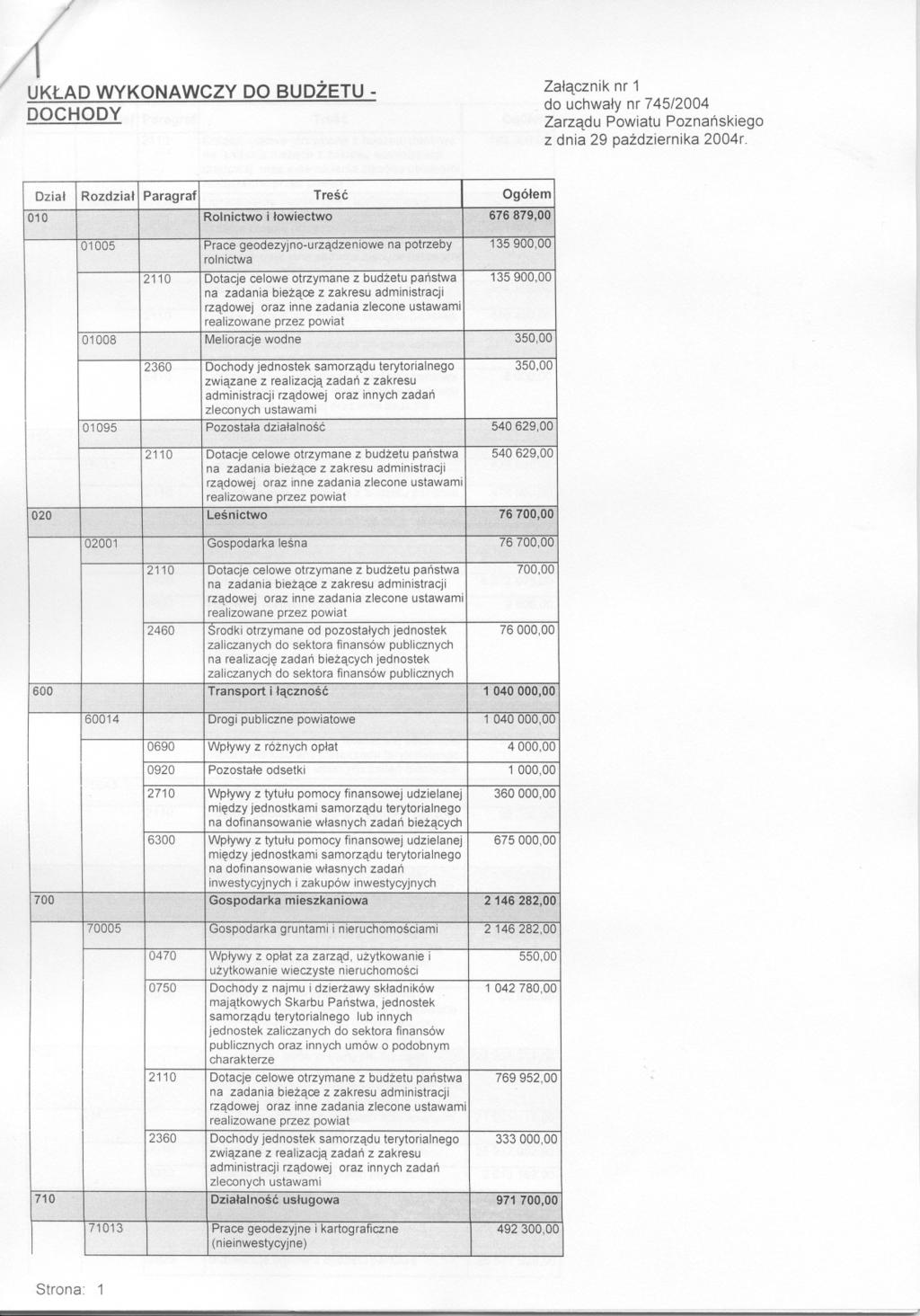 1 UKLAD WYKONAWCZY DO BUDZETU - DOCHODY Zalacznik nr 1 do uchwaly nr 7452004 Zarzadu Powiatu Poznanskiego z dnia 29 pazdziernika 2004r 01008 01095 2360 race geodezyjno-urzadzeniowe na- potrz