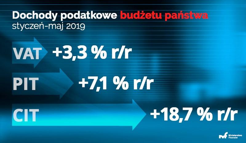 Pieniądze otrzyma każda rodzina gdyż zniesiony został próg dochodowy, który funkcjonował do tej pory.