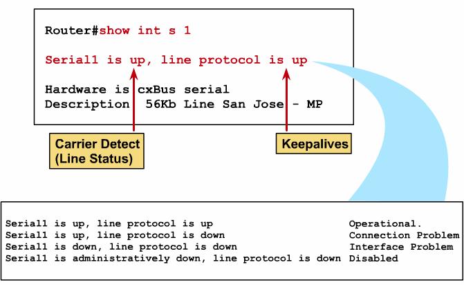 Polecenie pokazujące konfigurację oraz stan wybranego interfejsu: hostname# show interface <rodzaj i numer interfejsu> Prawidłowe działanie interfejsu XYZ oznacza komunikat: XYZ is up, line protocol