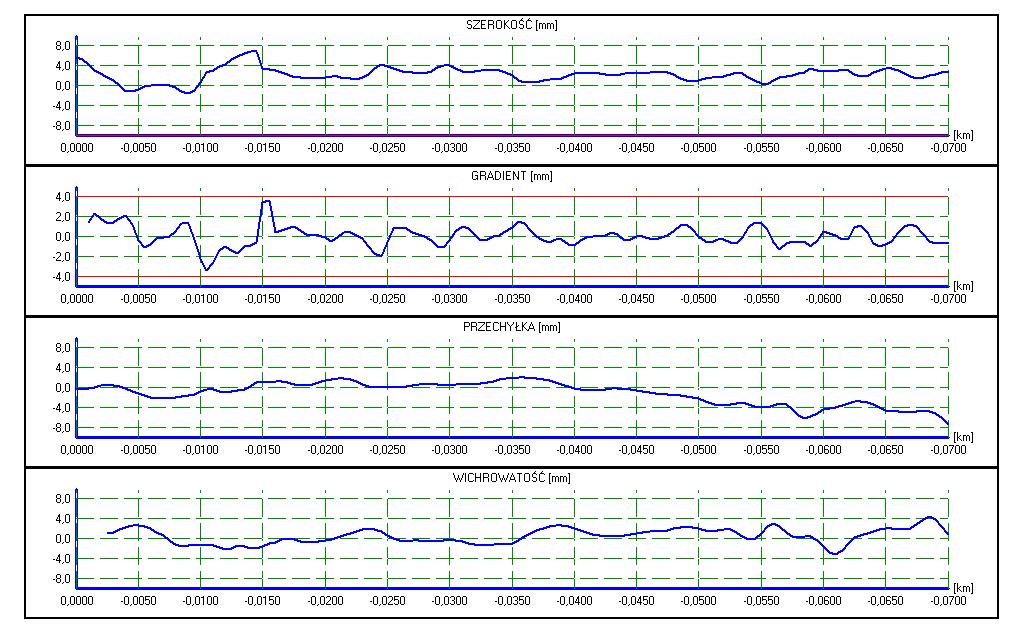 14. Wykresy szerokości toru, gradientu, przechyłki i wichrowatości dla toru zasadniczego (prostego) badanego rozjazdu 15.
