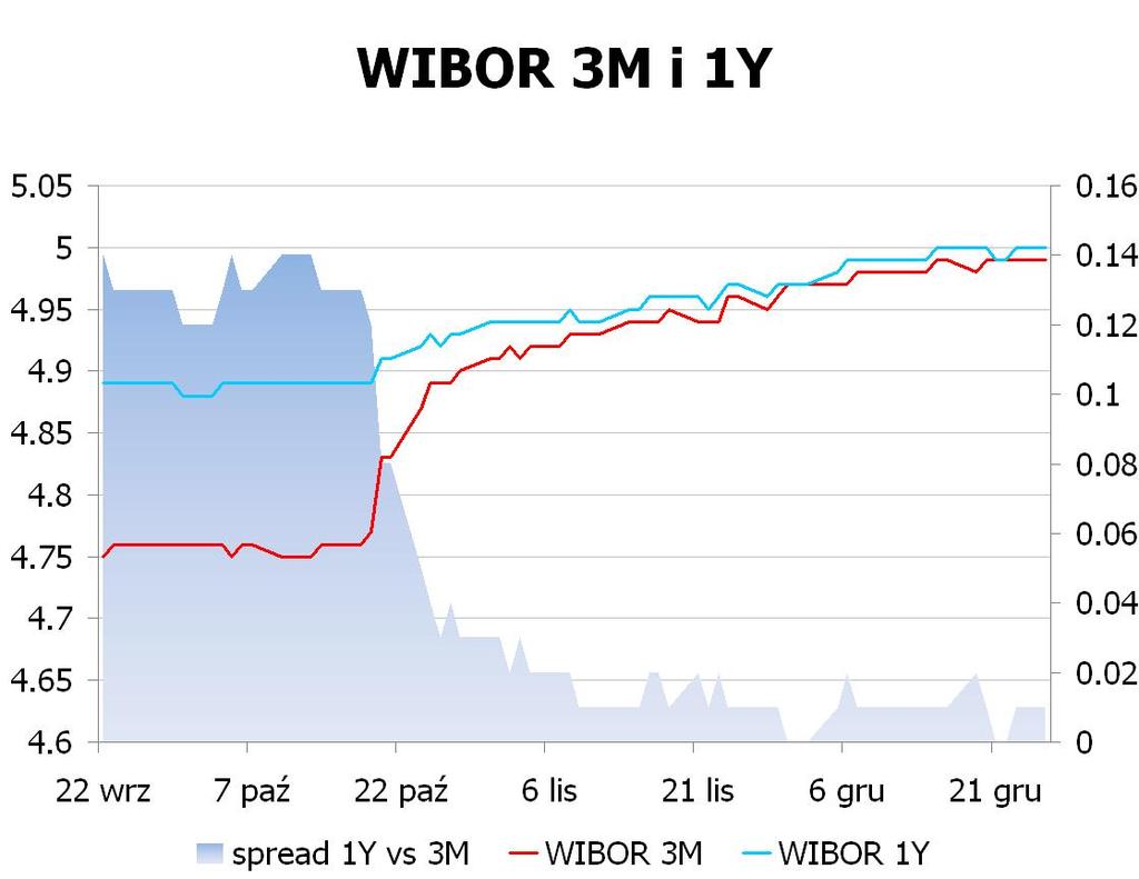 IRS BID ASK depo BID ASK Fixing NBP 1Y 4.875 4.94 ON 3.5 3.7 EUR/PLN 4.4401 2Y 4.734 4.76 1M 4.7 4.8 USD/PLN 3.3980 3Y 4.71 4.74 3M 4.9 5.1 CHF/PLN 3.6301 4Y 4.745 4.78 5Y 4.8 4.