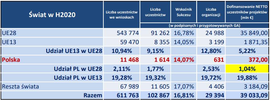 Polskie uczestnictwo w PR Horyzont