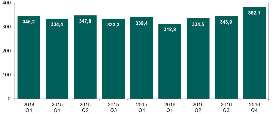 System TARGET2-NBP Wykres 10. Liczba zleceń w systemie TARGET2-NBP w kolejnych kwartałach od IV kwartału 2014 r. Źródło: opracowanie własne W IV kwartale 2016 r.