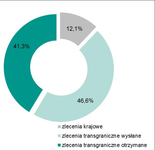 Liczba zleceń w systemie TARGET2-NBP w podziale na krajowe, transgraniczne wysłane i transgraniczne otrzymane w IV oraz III kwartale 2016 r. Źródło: opracowanie własne Wykres 14.