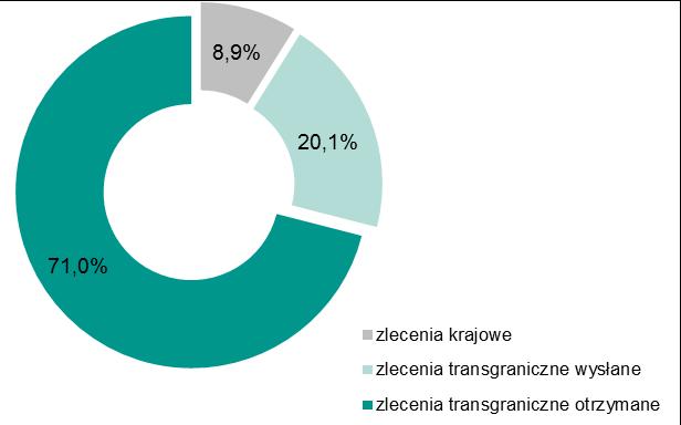 Udział procentowy poszczególnych kategorii zleceń w ogólnej liczbie wszystkich zleceń zrealizowanych w systemie Euro