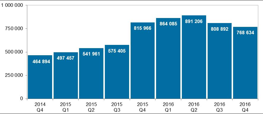 System BlueCash Wykres 35. Liczba zleceń w systemie BlueCash w kolejnych kwartałach od IV kwartału 2014 r. Źródło: Dane Blue Media S.A. W IV kwartale 2016 r. łączna liczba zleceń wyniosła 768,6 tys.