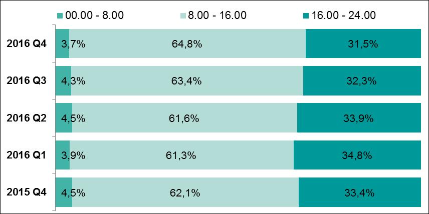 Średnia wartość w złotych pojedynczego zlecenia w systemie BlueCash w kolejnych kwartałach od IV kwartału 2014 r. Źródło: Dane Blue Media S.A.