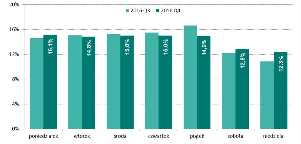 System BLIK W omawianym okresie użytkownicy systemu dokonali średnio dziennie transakcji o łącznej wartości 6,7 mln zł, co oznacza że srednia wartość pojedynczej transakcji wyniosła 161 zł i była