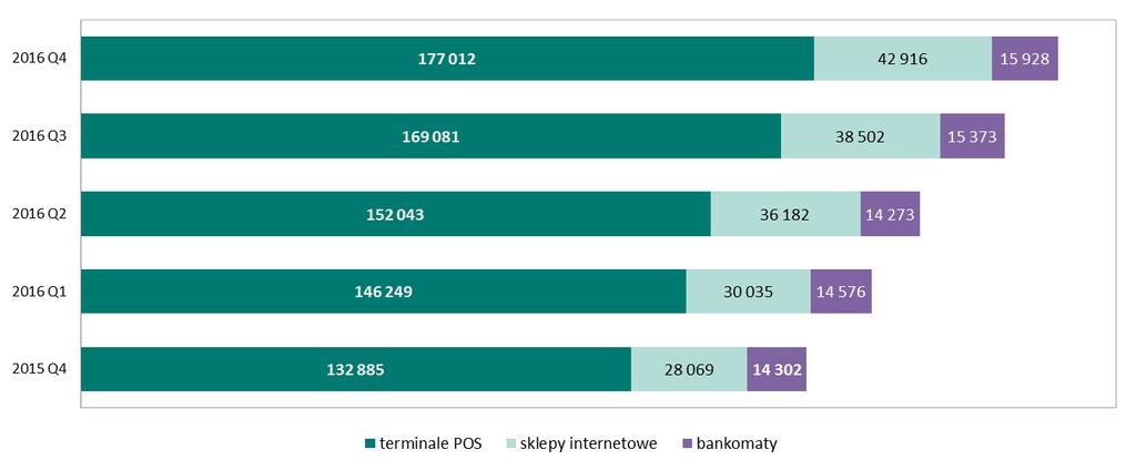 System BLIK Na koniec grudnia 2016 r. liczba zarejestrowanych użytkowników w systemie przekroczyła poziom 3,1 mln.