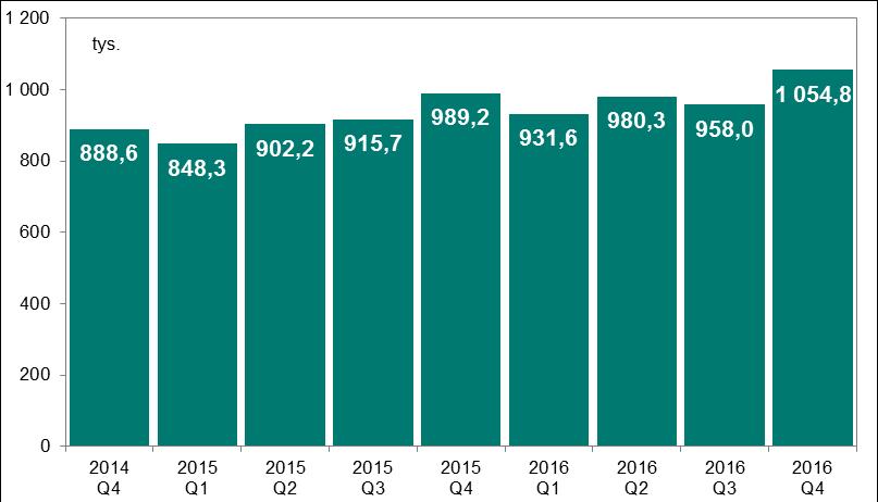 System SORBNET2 Wykres 4. Liczba zleceń w systemach SORBNET2 w kolejnych kwartałach od IV kwartału 2014 r.