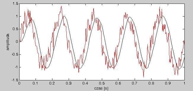 WYBRANE PROBLEMY POMIARÓW DYNAMICZNYCH... 1817 a) efekt działania filtra amplituda sygnał wejściowy czas [s] b) efekt działania filtra sygnał wejściowy Rys.2.