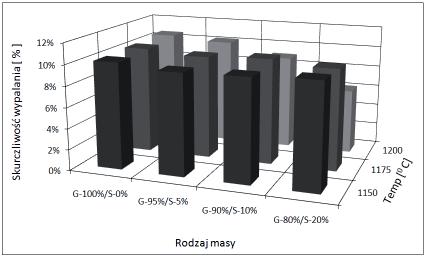 ZWIETRZELINA SJENITOWA Z DOLNEGO L SKA JAKO CENNY SUROWIEC DLA PRZEMYS U CERAMICZNEGO kach przeprowadzono oznaczenia skurczliwo ci wypalania (Rys. 7, 10, 13), nasi kliwo ci wodnej po wypaleniu (Rys.