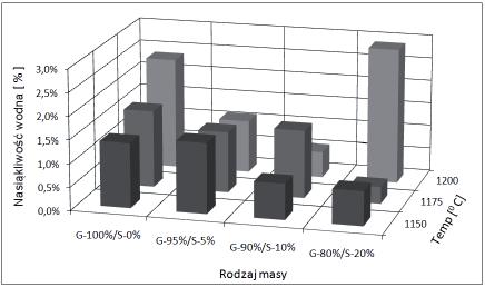Wyniki i dyskusja W pierwszej kolejno ci przeprowadzono oznaczenia podstawowych w a ciwo ci surowca Zwietrzelina sjenitowa (granodiorytu), jak sk ad chemiczny, sk ad fazowy.