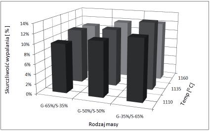 Nasi kliwo wodna po wypaleniu mas M-5, M-6, i M-7. Fig. 11. Water absorbability after ring for the M-5, M-6 and M-7 masses. Rys. 15.
