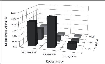 Wytrzyma o na zginanie wypalonych mas M-5, M-6 i M-7. Fig. 12. Bending strength of the red M-5, M-6 and M-7 masses.