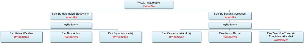 Diagram zwięzły-wykładowcy Diagram szczegółowy- wykładowcy Na jednym diagramie można przedstawiać wiele różnych informacji, jak w przykładzie przedstawionym poniżej.