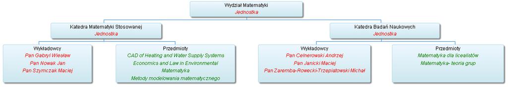 przedmiotów, bez względu na uprawnienia do obiektów, nadane użytkownikowi. Polecenie to funkcjonuje w identyczny sposób, jak funkcja w oknie Statystyki. Uwagi 1.