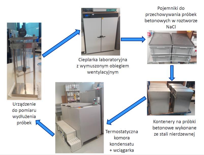 Kruszywa wg ASR-RID-I-37 Reaktywność alkaliczna krajowych kruszyw Procedura badawcza GDDKiA PB/1/18 Oznaczenie stopnia reaktywności alkalicznej kruszywa przyśpieszoną metodą badania zmian długości