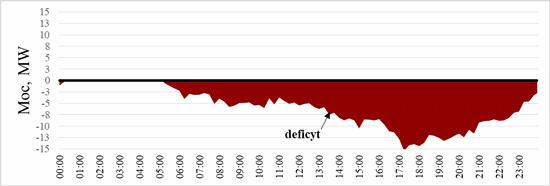 produkcja w źródłach OZE, duży deficyt 17 bilans mocy na osłonie OK3