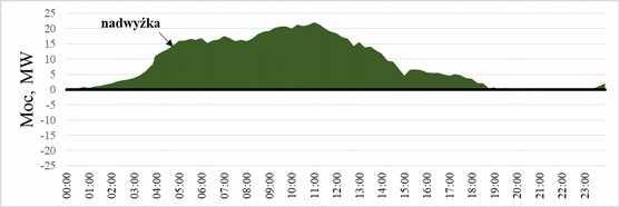 w źródłach OZE, duża nadwyżka 19 bilans mocy na osłonie OK3 (podstawa do