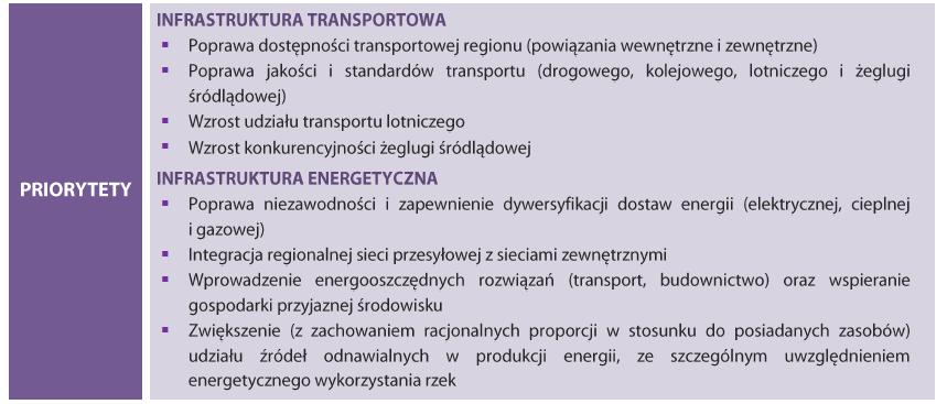 Makrosfery grupy działań INFRASTRUKTURA poprawa dostępności transportowej i