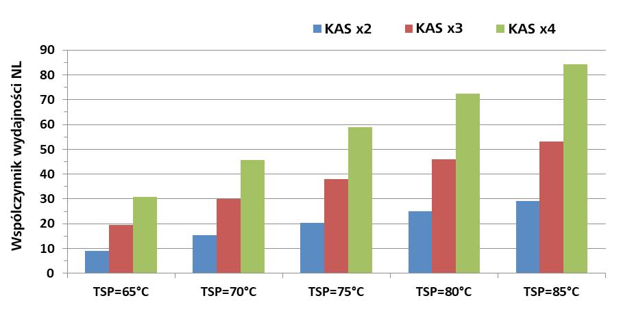 Dane wydajności kaskady swieżej wody WFS-35 Współczynnik wydajności Współczynnik wskazuje, ile jednostek może być zasilanych ciepłą wodą.