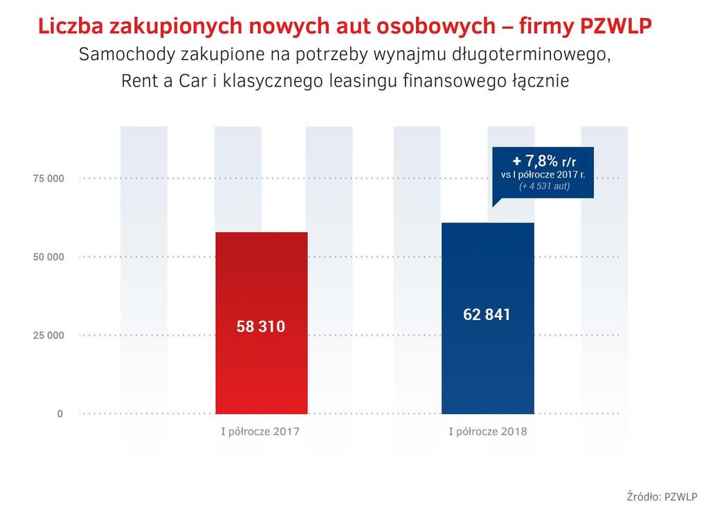 Człnkwie PZWLP zakupili w I półrczu 2018 r. łącznie prawie 63 tys.