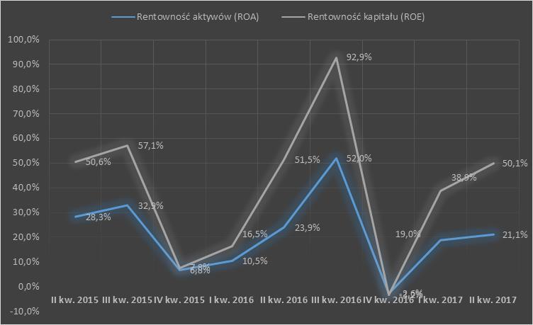 pozyskania nowych kontaktów handlowych, rozbudowy sprzedaży internetowej oraz stanów magazynowych, ożywienia w branży budowlanej oraz sezonowo zwiększonej sprzedaży w segmencie produktów dla