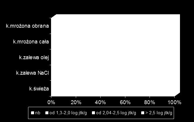 Median (Me) and the standard deviation (SD) for the number of present in the tested shrimps Rodzaj krewetek Me (log jtk/g) Świeża w całości 2,29 0,97 W zalewie NaCl 1,60 1,00 W zalewie olejowej 2,02