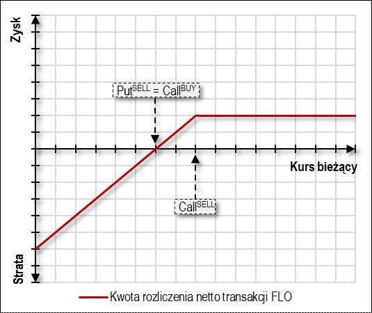 Sposób rozliczenia Scenariusz rozliczenia netto (zakup waluty) Zakup waluty bazowej przez Klienta w transakcji FLO: Jeżeli w dniu fixingu kurs referencyjny jest wyższy od kursu realizacji sprzedanej