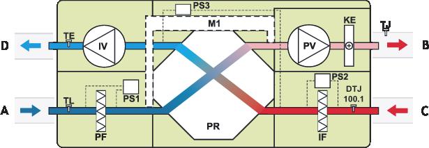 SCHEMAT FUNKCYJNY Wersja z nagrzewnicą elektryczną A - powietrze zewnętrzne / B - powietrze nawiewane / C - powietrze wywiewane D - powietrze odprowadzane na zewnątrz IV -