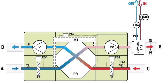 SCHEMAT FUNKCYJNY A - powietrze zewnętrzne / B - powietrze nawiewane / C - powietrze wywiewane D - powietrze odprowadzane na zewnątrz SVS - nagrzewnica montowana na kanale (opcja) / IV - wentylator